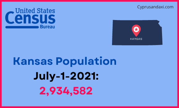 Population of Kansas compared to Portugal