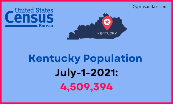 Population of Kentucky compared to Algeria
