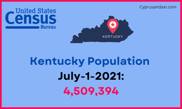 Population of Kentucky compared to Barbados