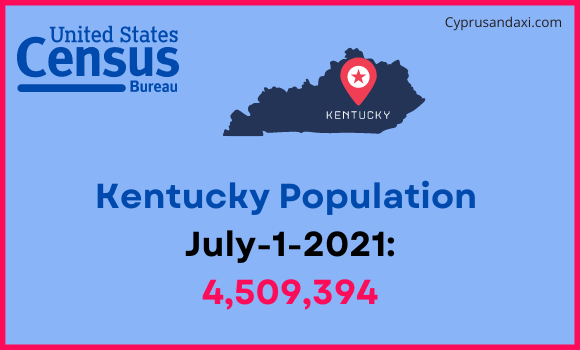 Population of Kentucky compared to Brazil