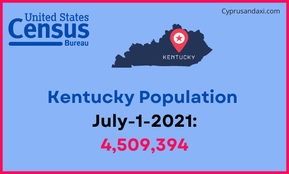 Population of Kentucky compared to Chile