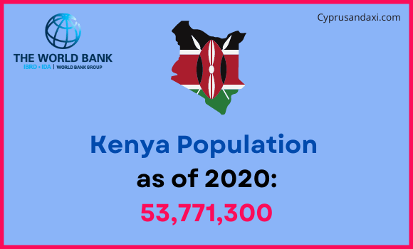 Population of Kenya compared to Indiana