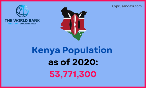 Population of Kenya compared to Louisiana