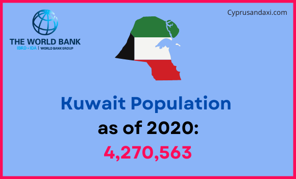 Population of Kuwait compared to Indiana