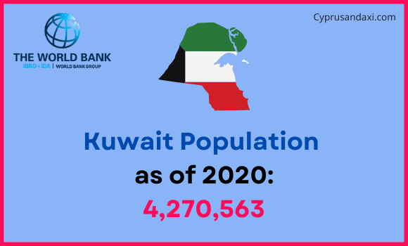 Population of Kuwait compared to Iowa