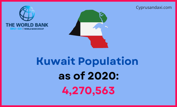 Population of Kuwait compared to Kansas