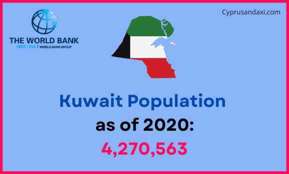 Population of Kuwait compared to Kentucky