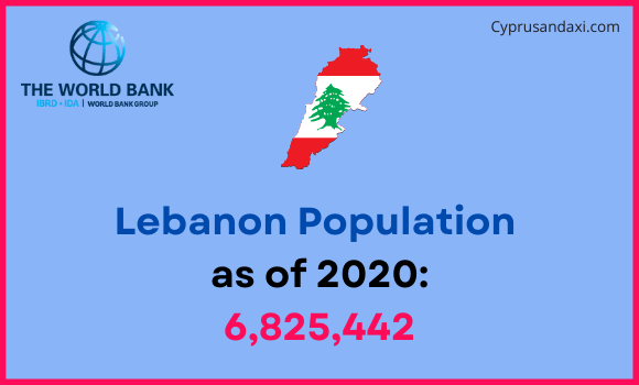 Population of Lebanon compared to Iowa