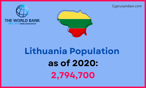 Population of Lithuania compared to Kansas