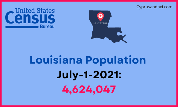 Population of Louisiana compared to Hungary