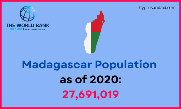 Population of Madagascar compared to Kansas