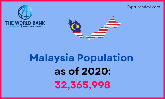 Population of Malaysia compared to Indiana