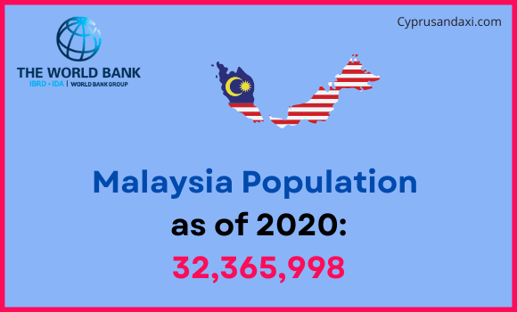 Population of Malaysia compared to Louisiana