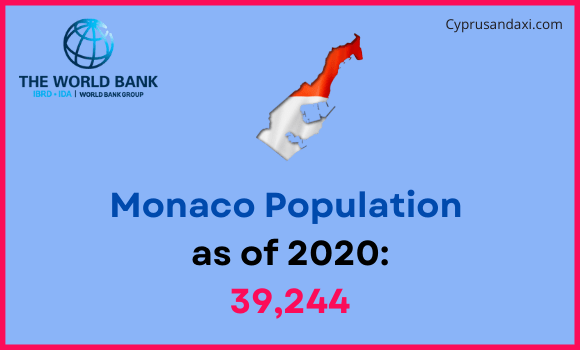 Population of Monaco compared to Iowa