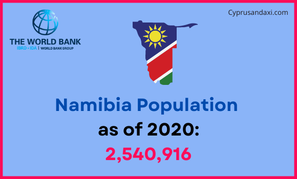 Population of Namibia compared to Kansas