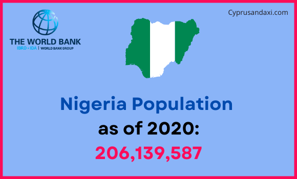Population of Nigeria compared to Indiana