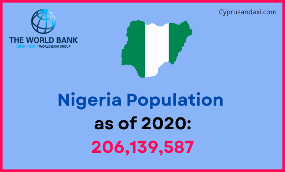 Population of Nigeria compared to Kansas
