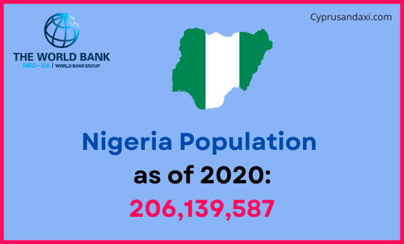 Population of Nigeria compared to Kentucky