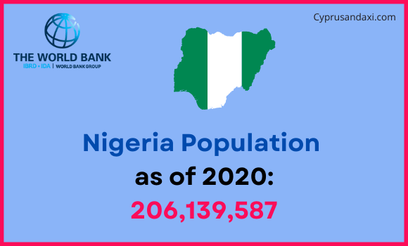 Population of Nigeria compared to Louisiana