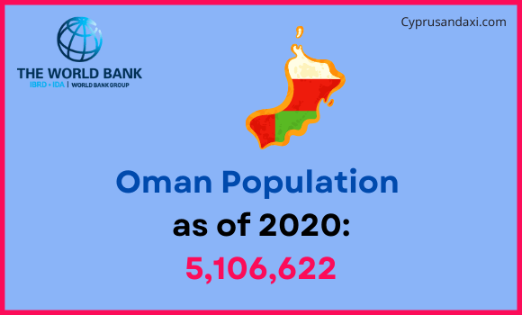 Population of Oman compared to Kansas