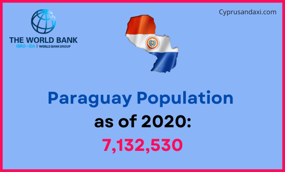 Population of Paraguay compared to Indiana