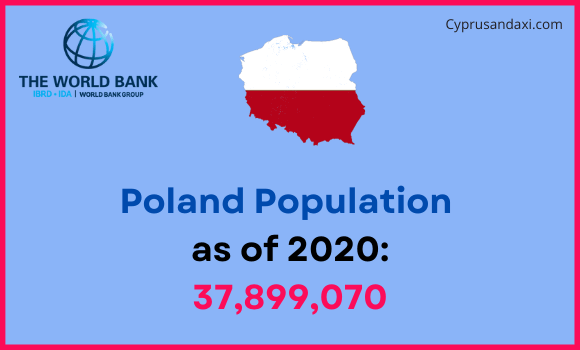 Population of Poland compared to Iowa