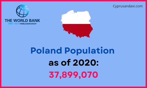 Population of Poland compared to Kansas