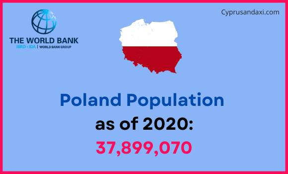 Population of Poland compared to Louisiana