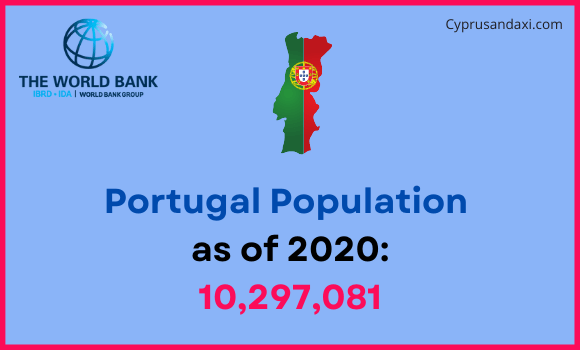 Population of Portugal compared to Indiana