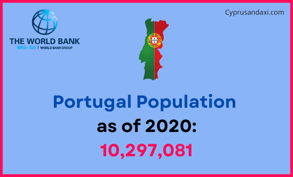 Population of Portugal compared to Kentucky