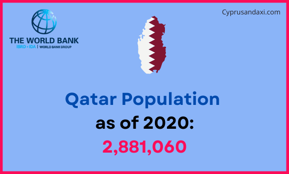 Population of Qatar compared to Indiana