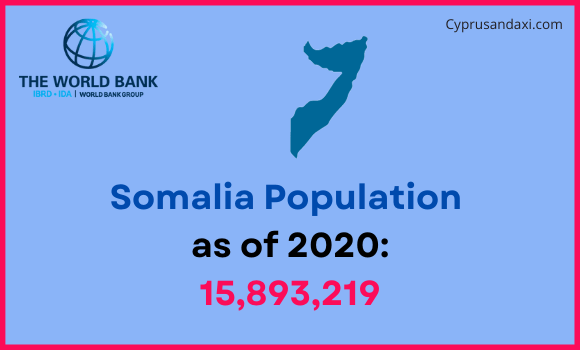 Population of Somalia compared to Indiana