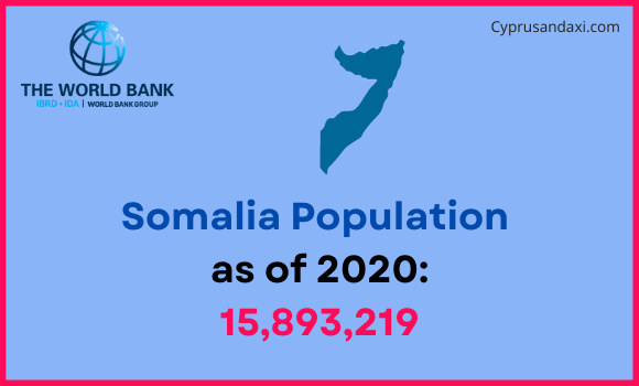 Population of Somalia compared to Iowa