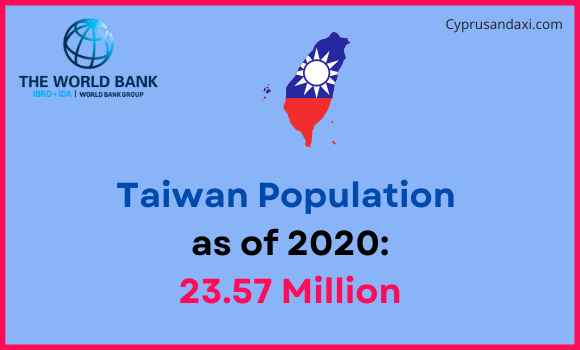 Population of Taiwan compared to Kansas
