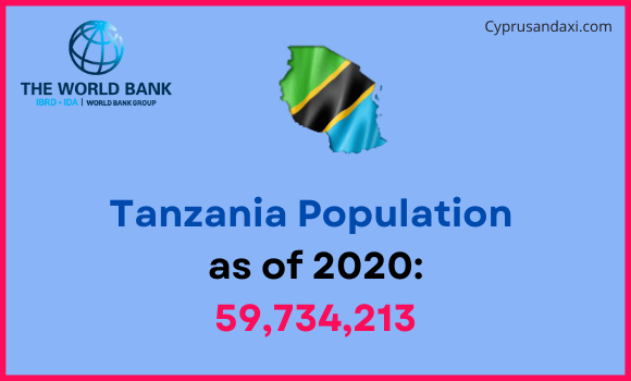 Population of Tanzania compared to Indiana