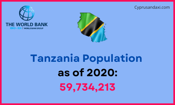 Population of Tanzania compared to Kansas
