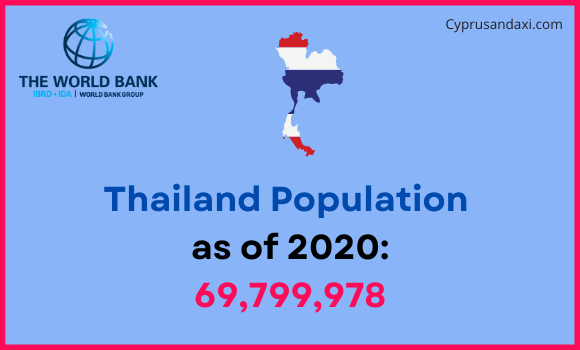 Population of Thailand compared to Indiana