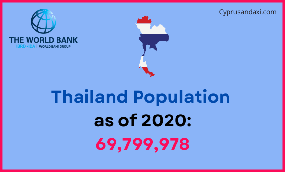 Population of Thailand compared to Kansas