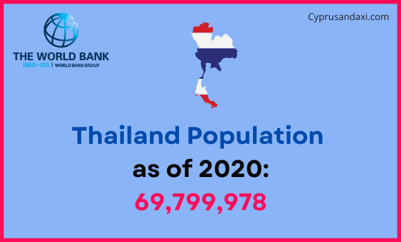 Population of Thailand compared to Kentucky