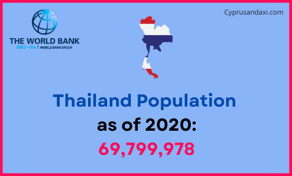 Population of Thailand compared to Maine