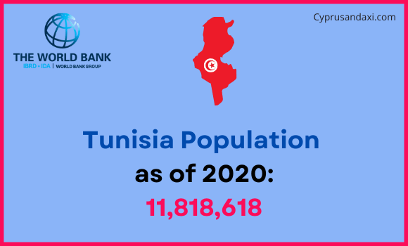 Population of Tunisia compared to Indiana