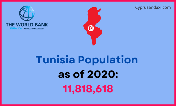 Population of Tunisia compared to Kansas