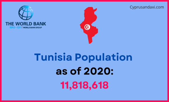 Population of Tunisia compared to Louisiana