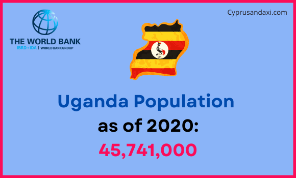 Population of Uganda compared to Indiana