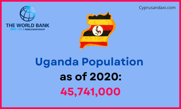 Population of Uganda compared to Iowa