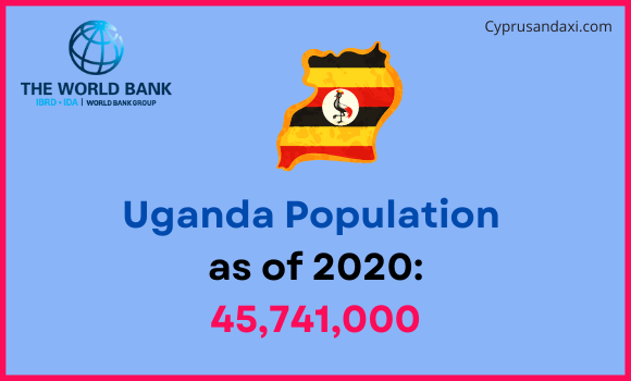 Population of Uganda compared to Kansas