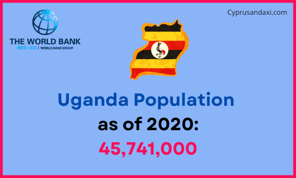 Population of Uganda compared to Kentucky