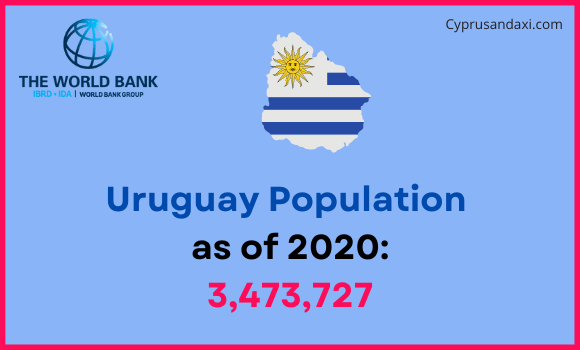 Population of Uruguay compared to Indiana