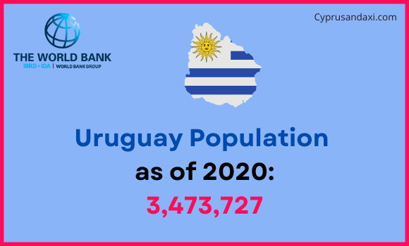Population of Uruguay compared to Louisiana