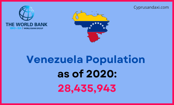 Population of Venezuela compared to Indiana